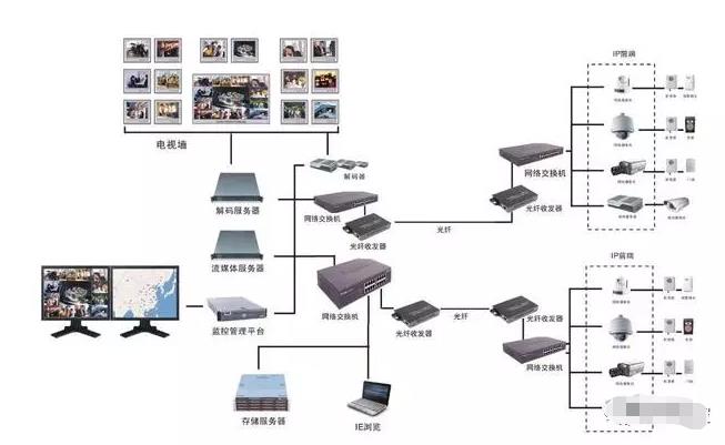 大型監控拓撲圖