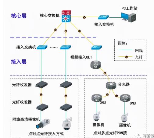 遠距離傳輸，網絡攝像機+OLT+ONU傳輸圖